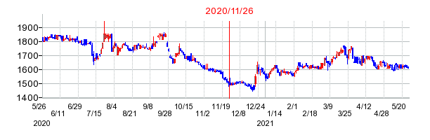 2020年11月26日 10:01前後のの株価チャート